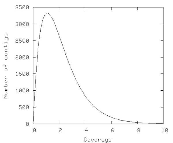 Figure 4. Theoretical estimation of the number of contigs that can be created from DNA fragments at various levels of coverage for a genome of 1Mbp in size