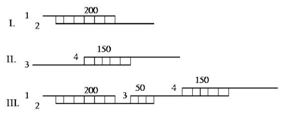 Figure 8. Greedy assembly of four sequencing reads. The overlaps between the reads are considered in decreasing order of their length/quality, and the reads are merged greedily to reconstruct the sequence.